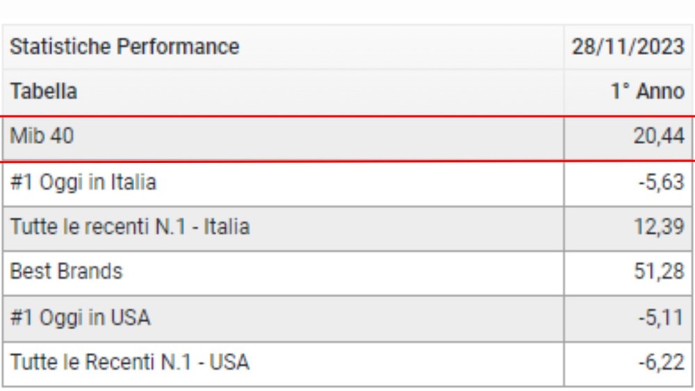 I 40 titoli 2025 del ftse mib